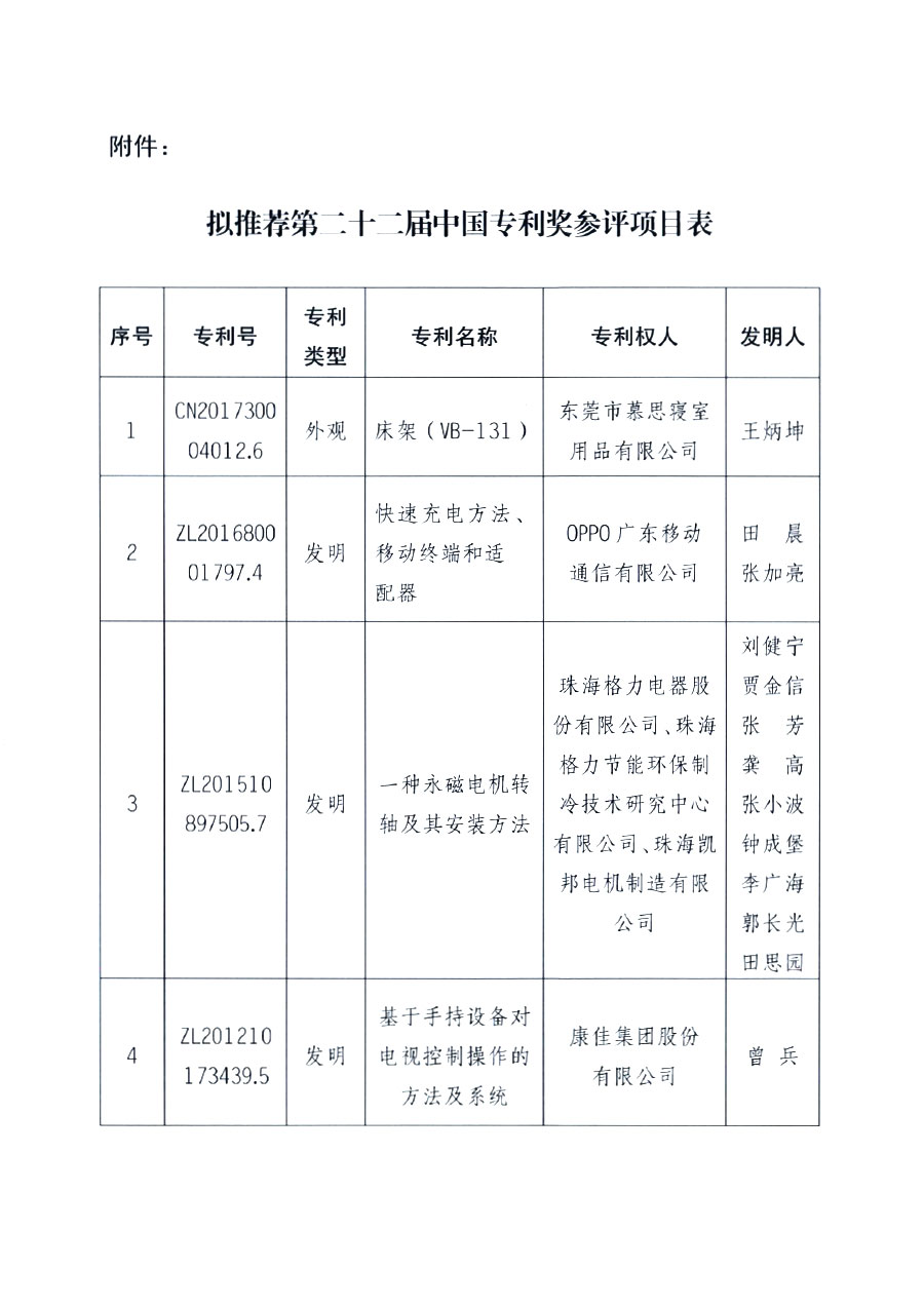 第二十一屆中國專利獎擬推薦項目公示