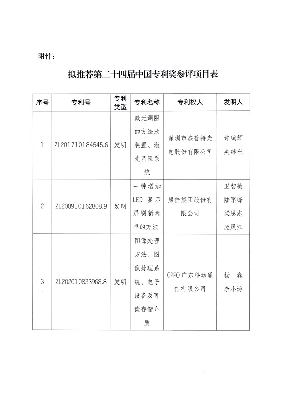 第二十四屆中國(guó)專利獎(jiǎng)擬推薦項(xiàng)目公示