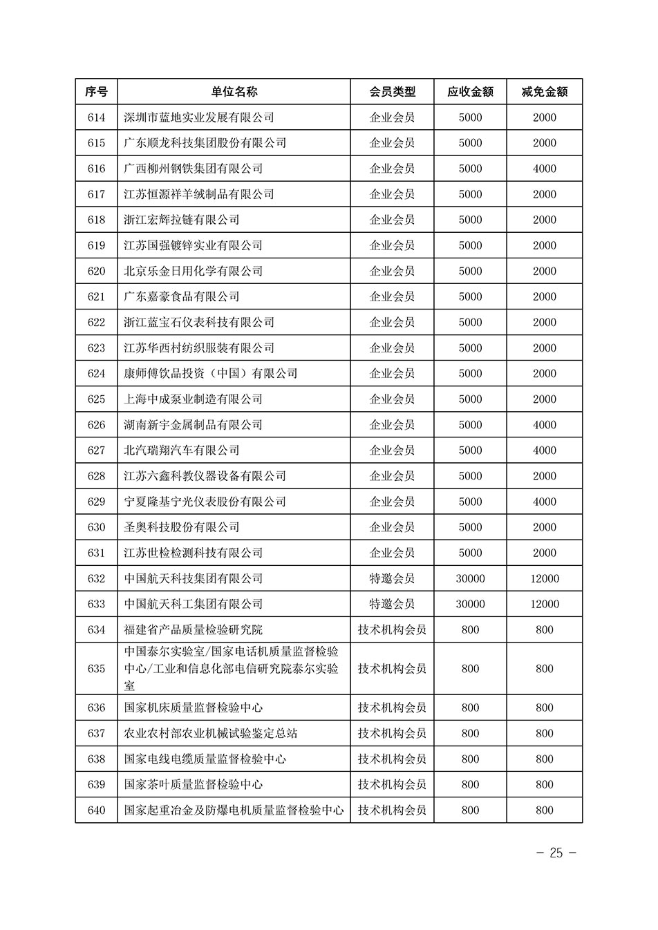 中國(guó)質(zhì)量檢驗(yàn)協(xié)會(huì)關(guān)于發(fā)布《中國(guó)質(zhì)量檢驗(yàn)協(xié)會(huì)2023年度會(huì)費(fèi)減免明細(xì)列表》的公告