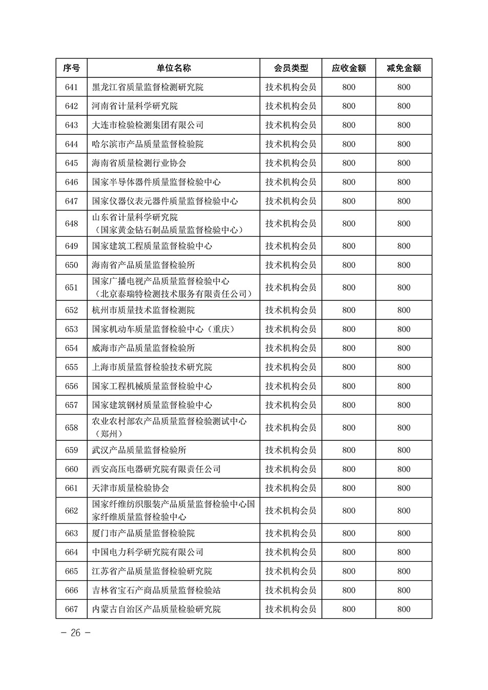 中國(guó)質(zhì)量檢驗(yàn)協(xié)會(huì)關(guān)于發(fā)布《中國(guó)質(zhì)量檢驗(yàn)協(xié)會(huì)2023年度會(huì)費(fèi)減免明細(xì)列表》的公告