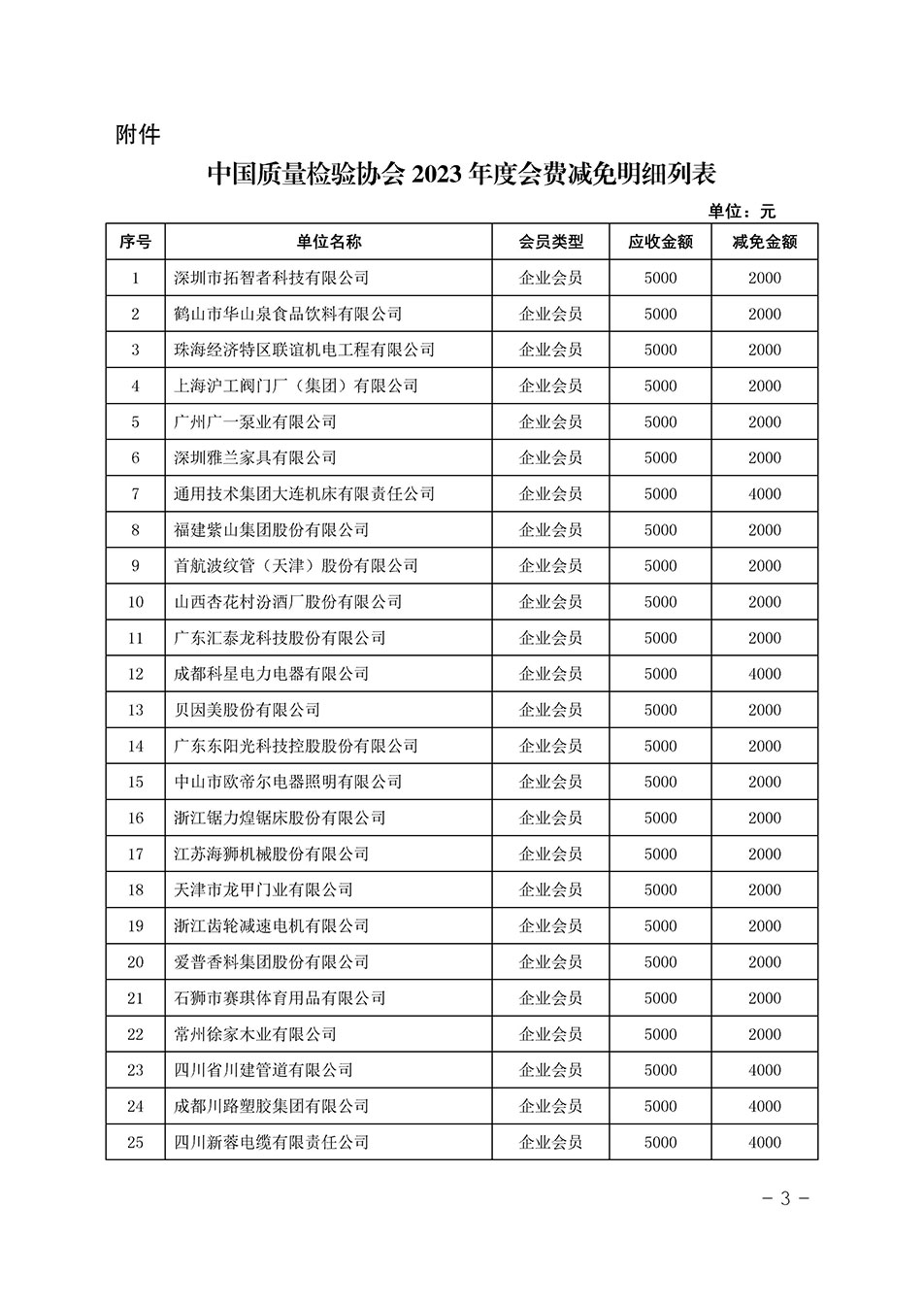 中國(guó)質(zhì)量檢驗(yàn)協(xié)會(huì)關(guān)于發(fā)布《中國(guó)質(zhì)量檢驗(yàn)協(xié)會(huì)2023年度會(huì)費(fèi)減免明細(xì)列表》的公告