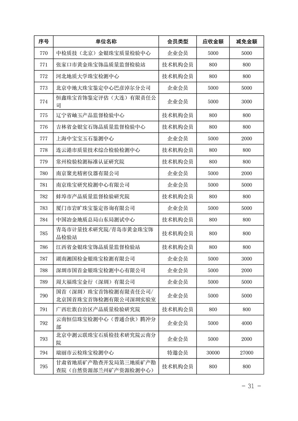 中國(guó)質(zhì)量檢驗(yàn)協(xié)會(huì)關(guān)于發(fā)布《中國(guó)質(zhì)量檢驗(yàn)協(xié)會(huì)2023年度會(huì)費(fèi)減免明細(xì)列表》的公告