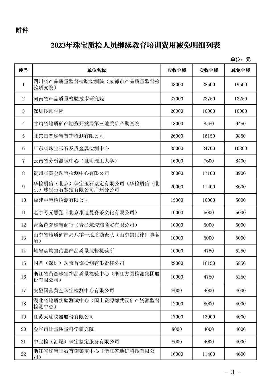 中國質(zhì)量檢驗協(xié)會關(guān)于發(fā)布《2023年珠寶質(zhì)檢人員繼續(xù)教育培訓(xùn)費用減免明細列表》的公告