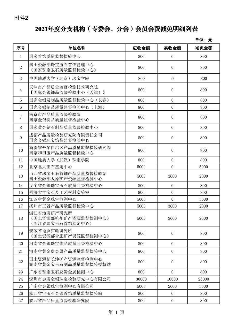 中國質(zhì)量檢驗協(xié)會關(guān)于發(fā)布2021年度部分會員會費減免情況的公告